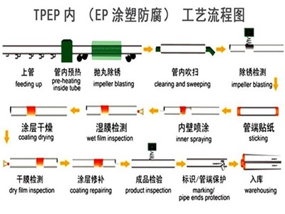 雅安TPEP防腐钢管厂家工艺